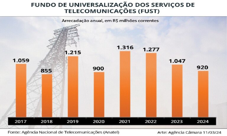 Para virar lei, a proposta precisa ser aprovada pela Câmara e pelo Senado.