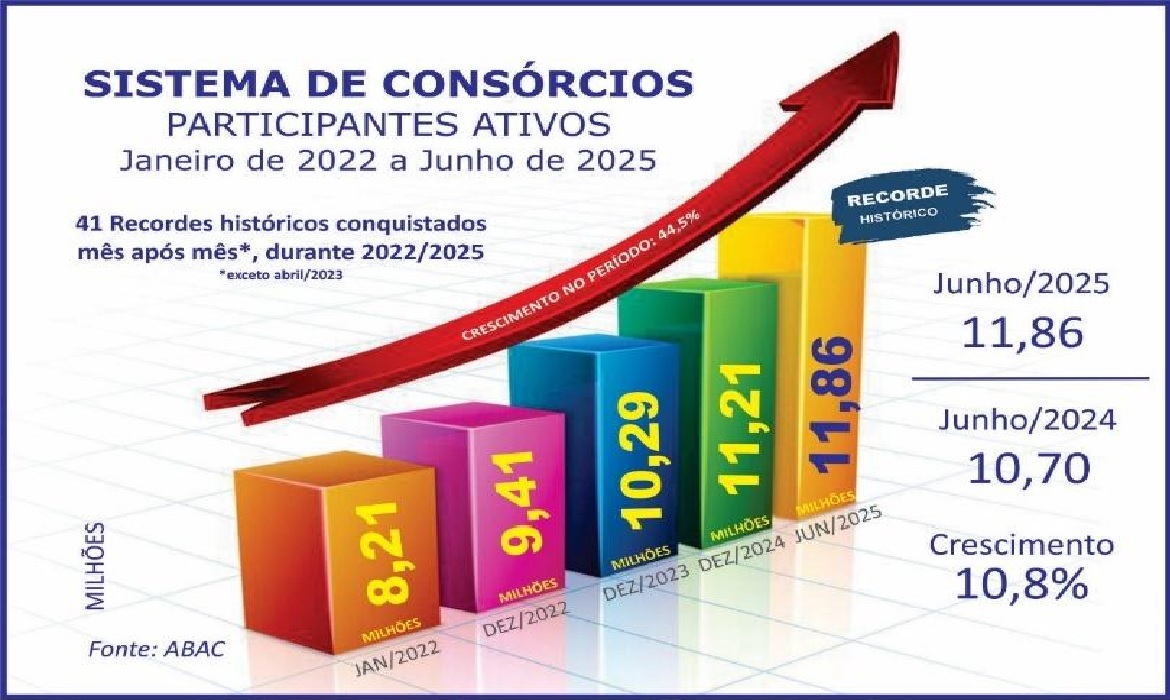 Volume de créditos cresceu 30,5% no 1º semestre de 2025.
