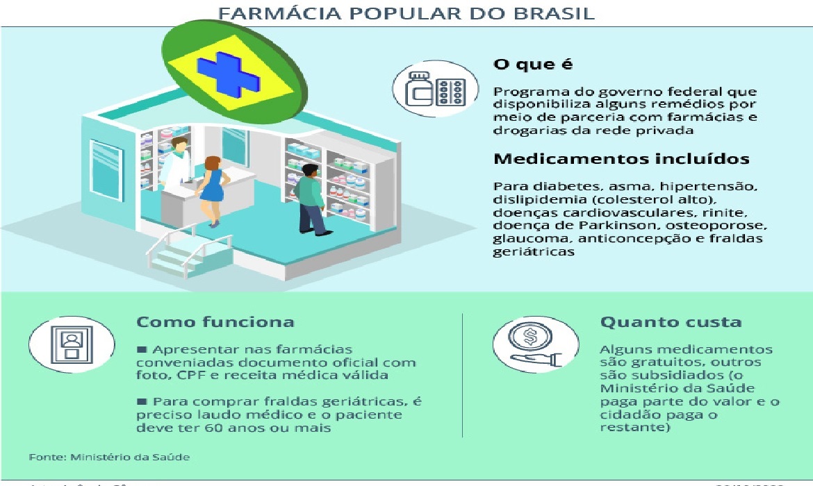 No Amazonas, 76 farmácias estão credenciadas a oferecer remédios do SUS sem custo.
