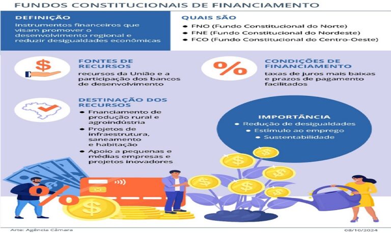 O projeto segue agora para análise da Comissão de Constituição e Justiça e de Cidadania, uma das últimas etapas do processo.