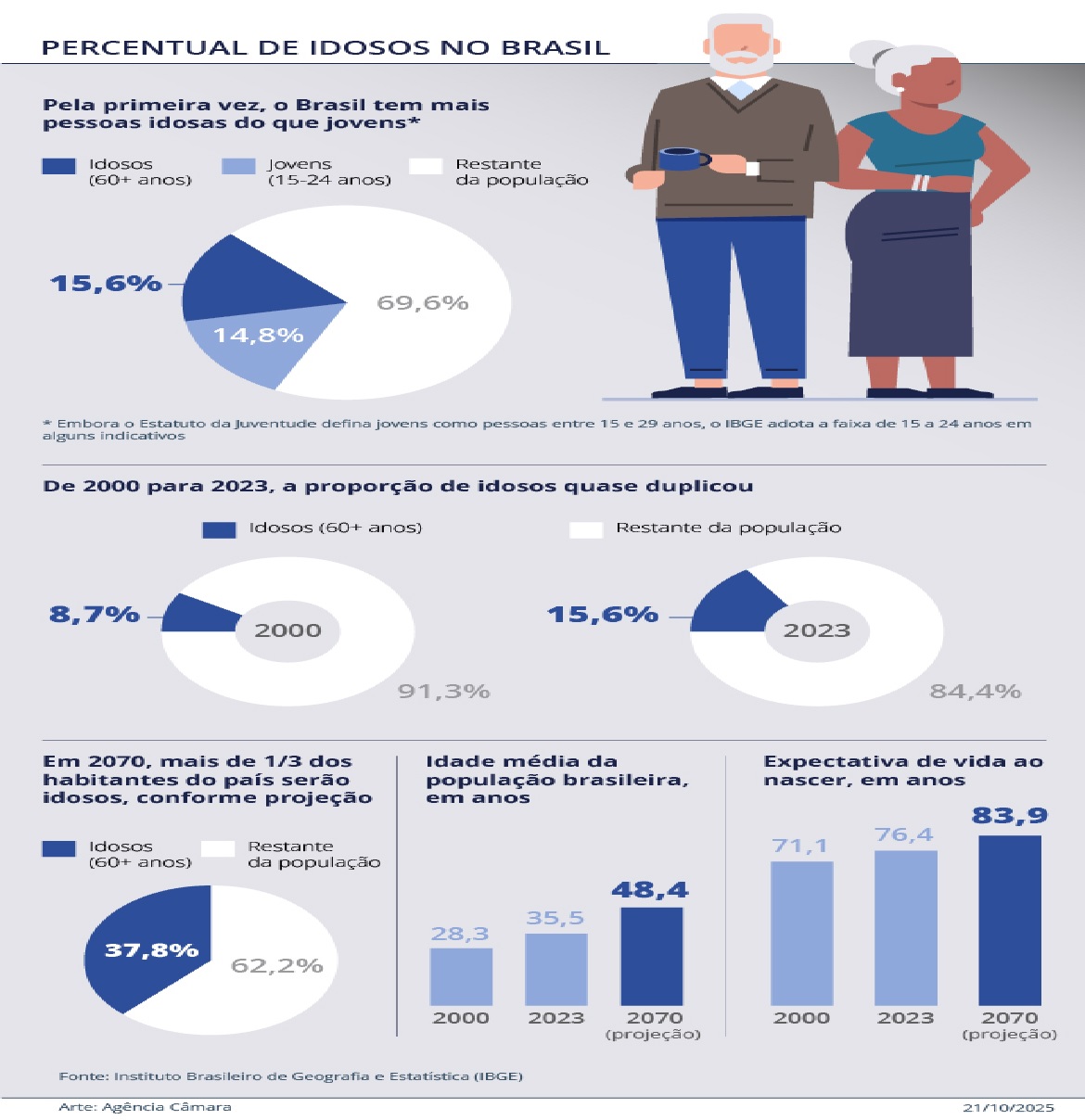 A iniciativa valoriza a experiência dos idosos e estimula a geração de renda, autonomia e protagonismo social.
