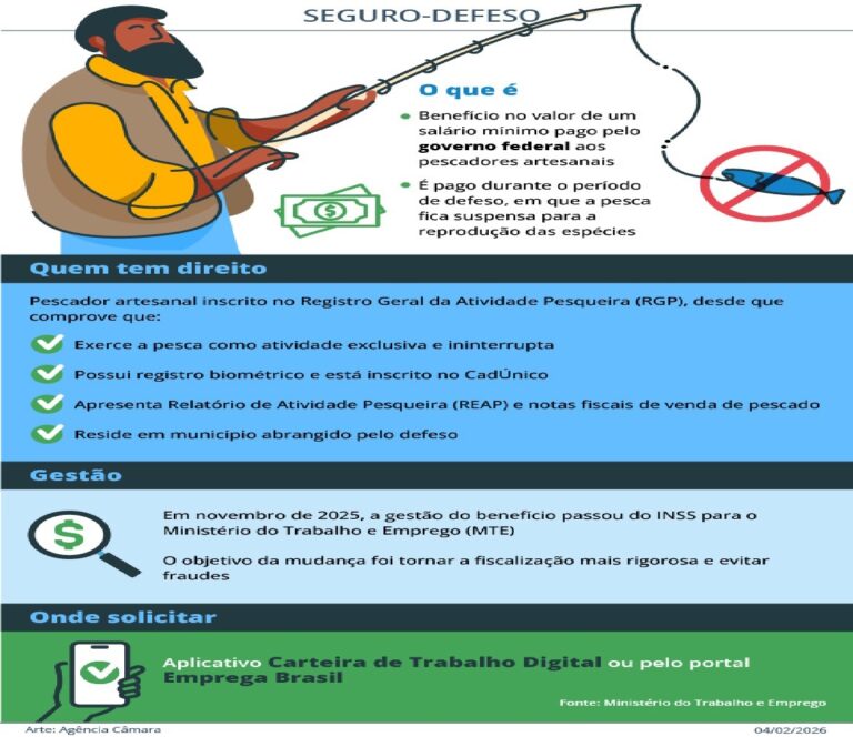 Deputados alertam para impactos das novas regras do seguro-defeso sobre pescadores artesanais.