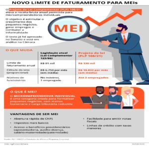 Comissão especial discute mudanças que impactam milhões de MEIs no Brasil.