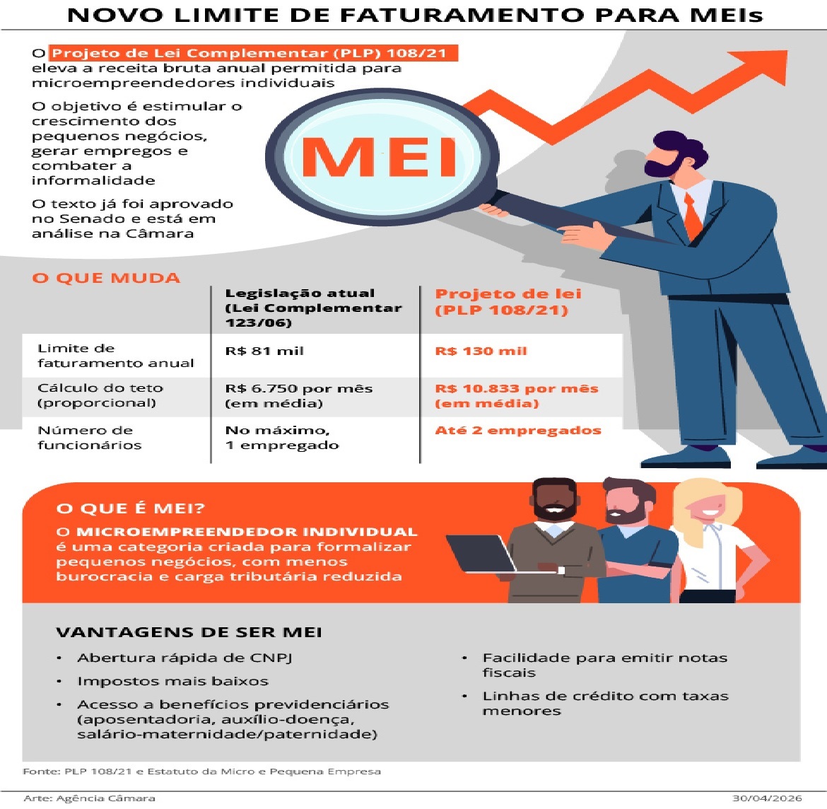 Comissão especial discute mudanças que impactam milhões de MEIs no Brasil.
