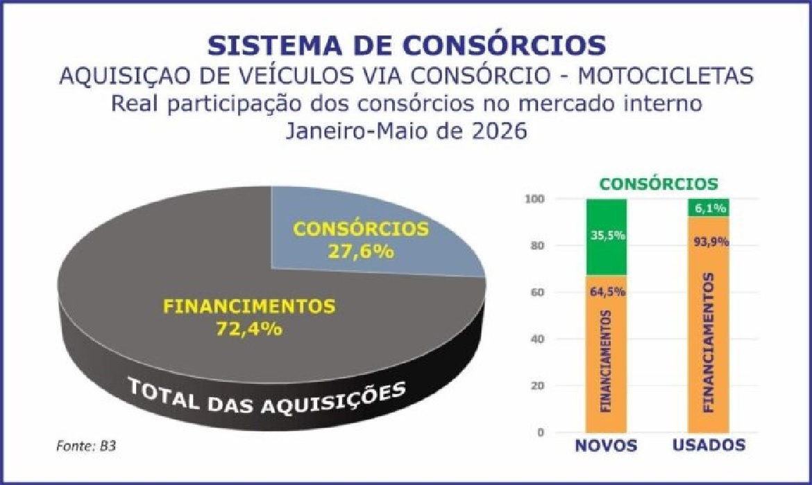 Fugindo dos juros altos do financiamento tradicional, brasileiros encontram na modalidade a chance real de rodar de motocicleta nova.