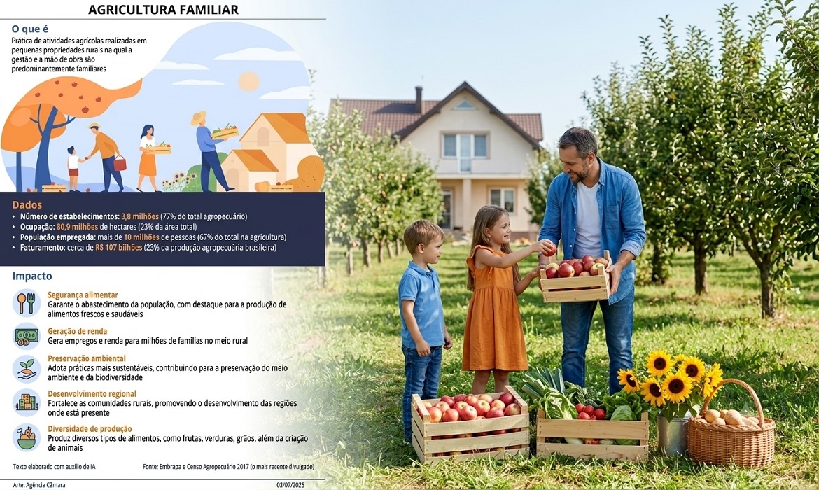 Projeto Segue para o Senado - Um Passo Importante para Fortalecer a Renda e a Sustentabilidade da Agricultura Familiar.